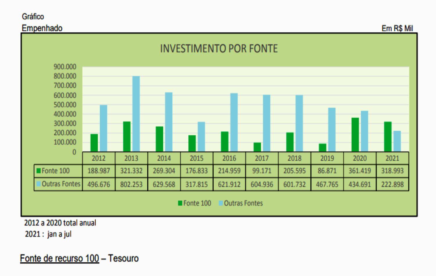 Piauí possui o menor endividamento da história