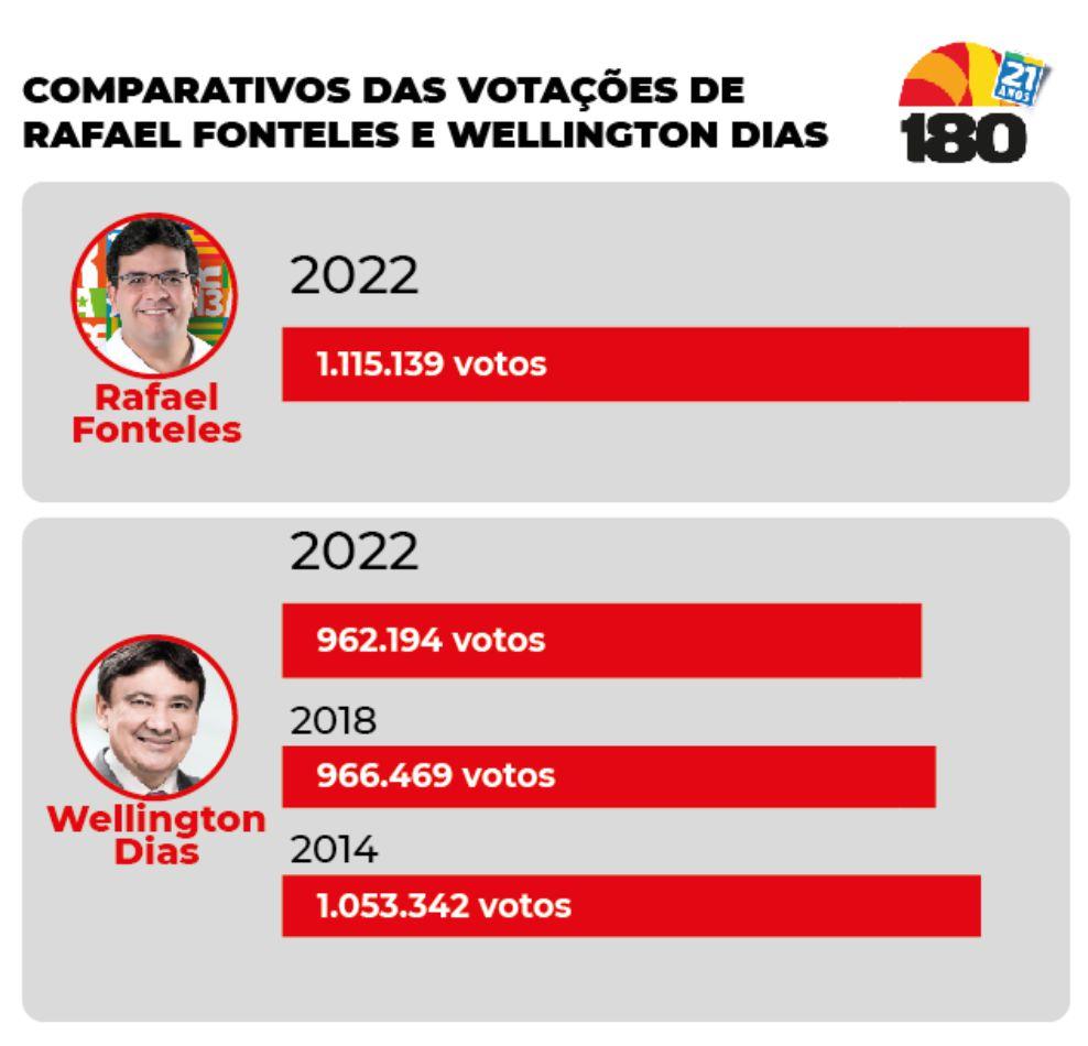Sentimento de renovação deu a Rafael votação maior do que a Wellington Dias em 2014 e 2018